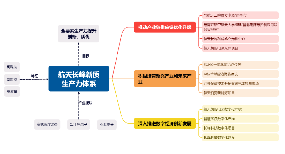 航天長(zhǎng)峰新質(zhì)生產(chǎn)力體系圖片終版