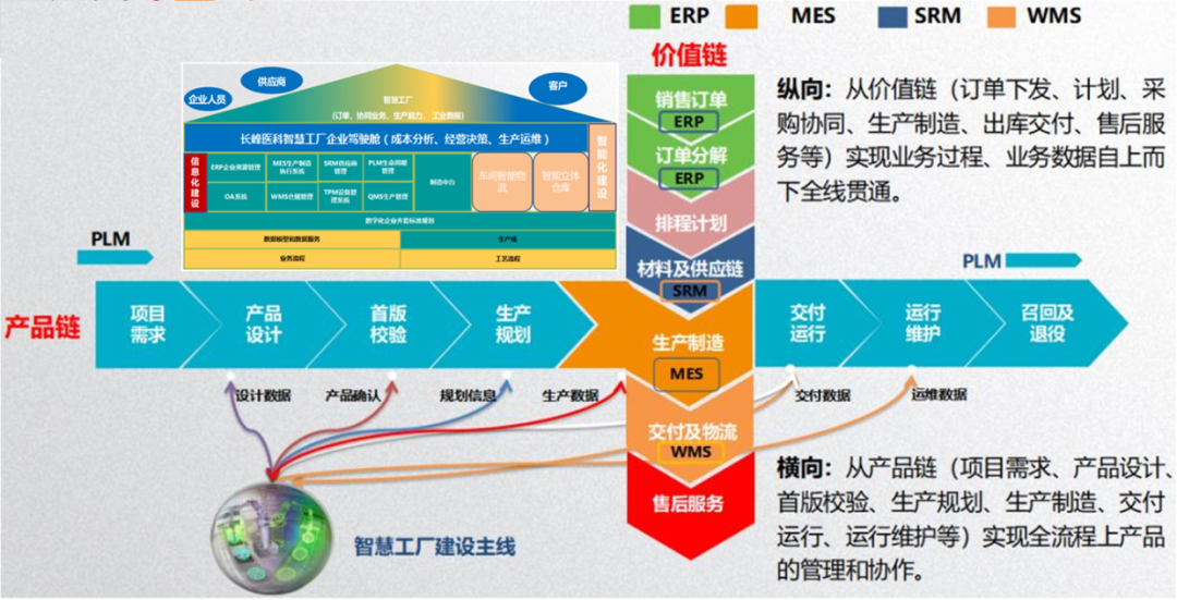 醫(yī)療智慧工廠